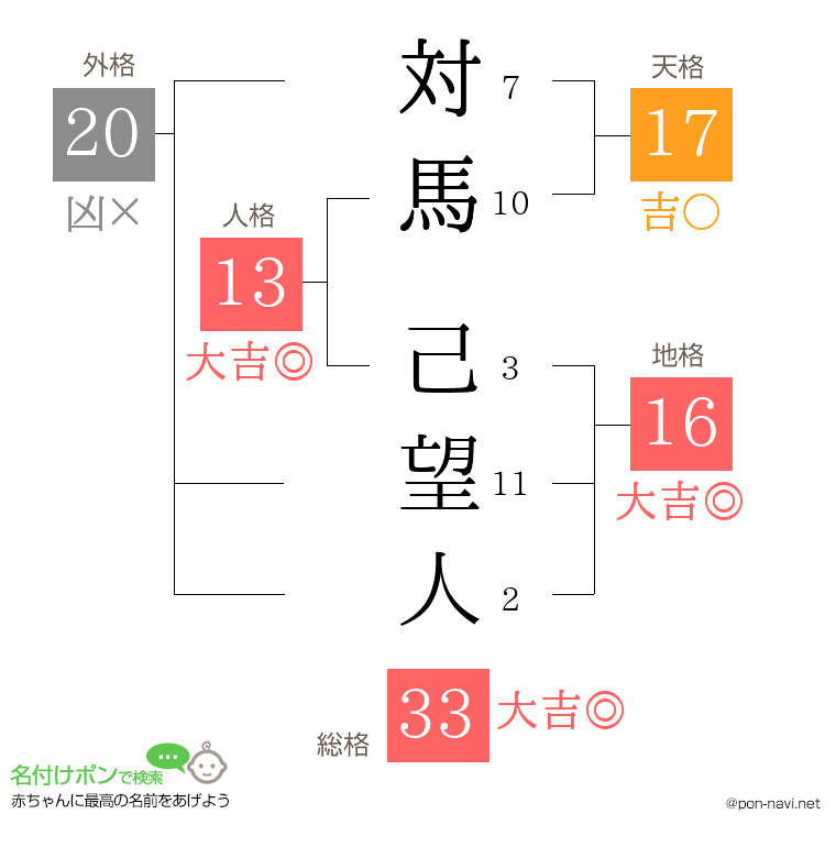 対馬 己望人さんの姓名判断結果
