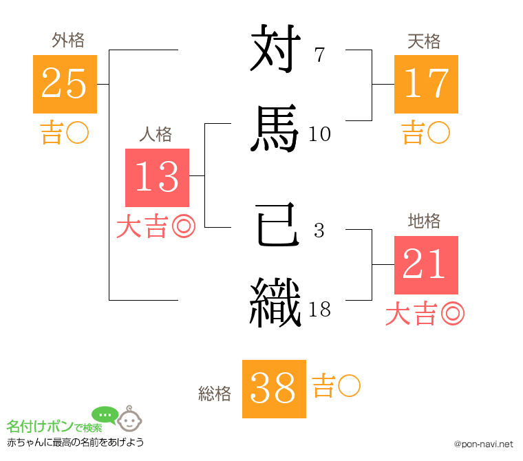 対馬 已織さんの姓名判断結果