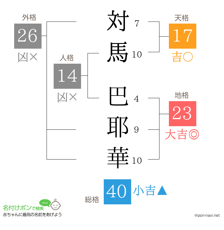 対馬 巴耶華さんの姓名判断結果