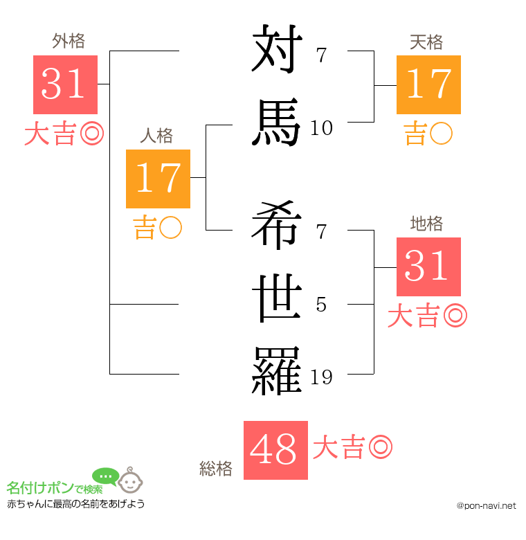 対馬 希世羅さんの姓名判断結果