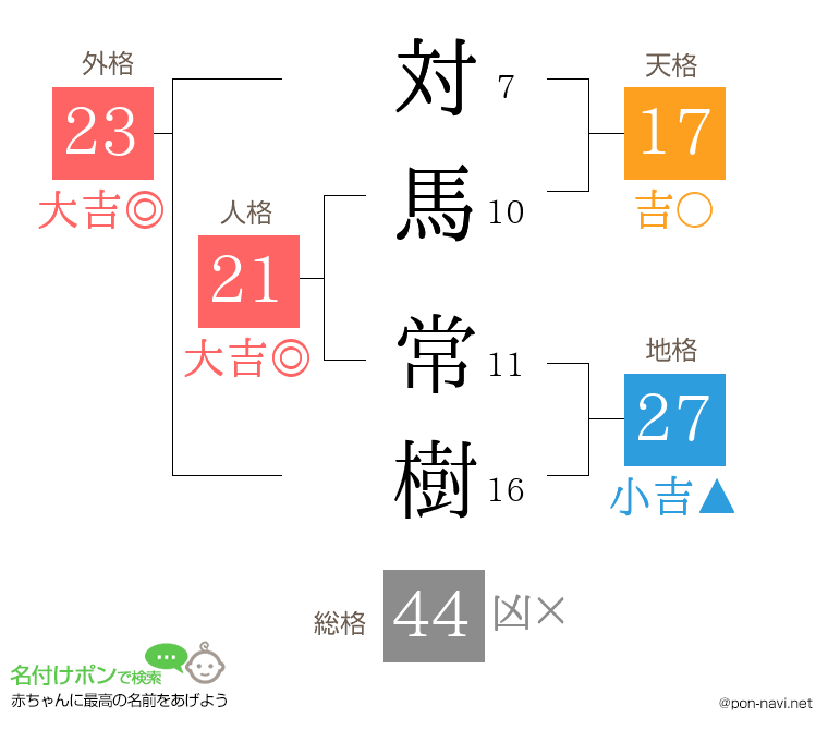 対馬 常樹さんの姓名判断結果