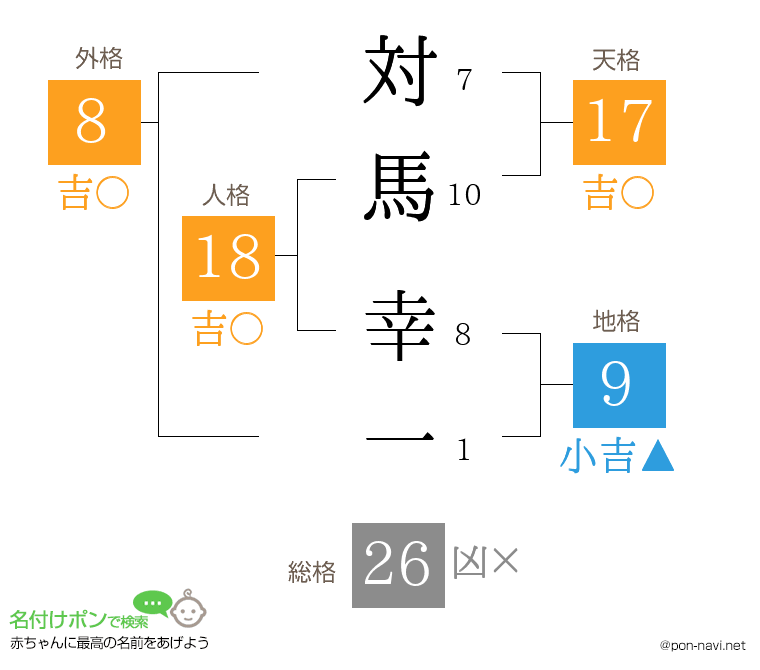 対馬 幸一さんの姓名判断結果