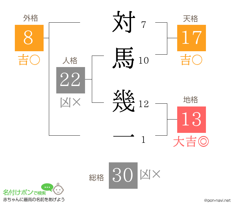 対馬 幾一さんの姓名判断結果