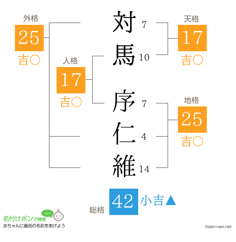 対馬 序仁維さんの姓名判断結果