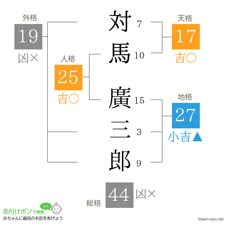 対馬 廣三郎さんの姓名判断結果
