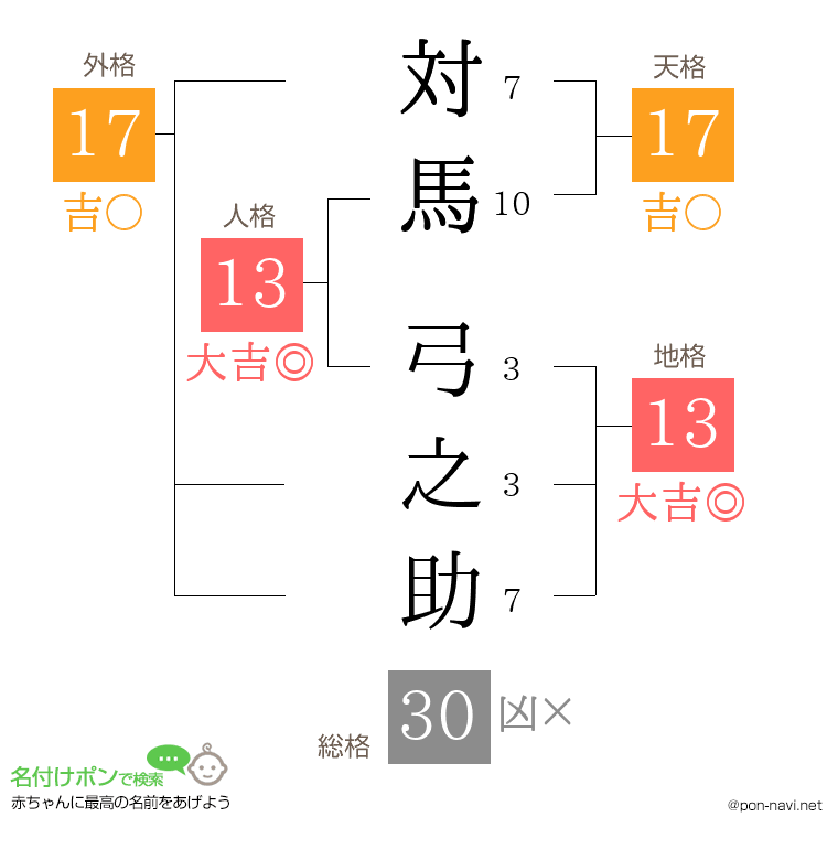 対馬 弓之助さんの姓名判断結果