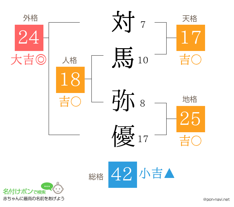 対馬 弥優さんの姓名判断結果