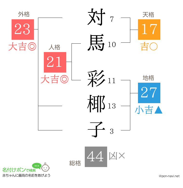 対馬 彩椰子さんの姓名判断結果