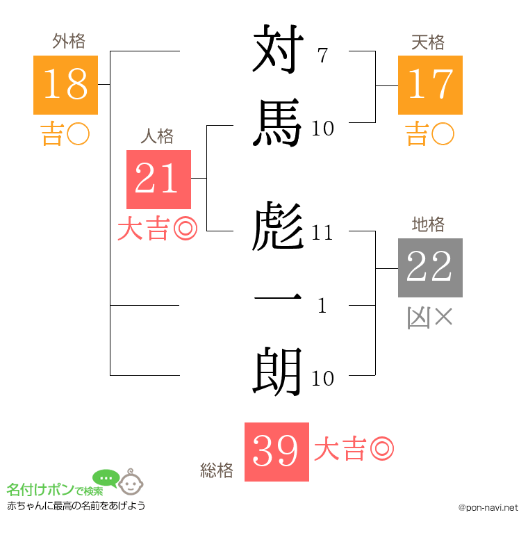 対馬 彪一朗さんの姓名判断結果