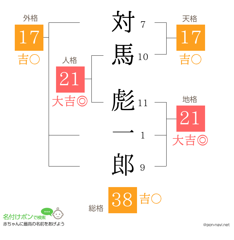対馬 彪一郎さんの姓名判断結果