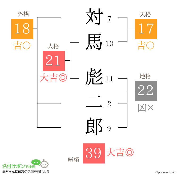 対馬 彪二郎さんの姓名判断結果
