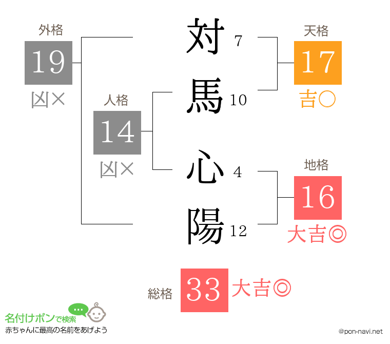 対馬 心陽さんの姓名判断結果