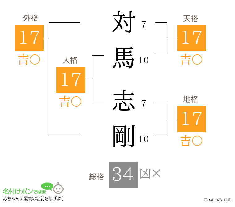 対馬 志剛さんの姓名判断結果