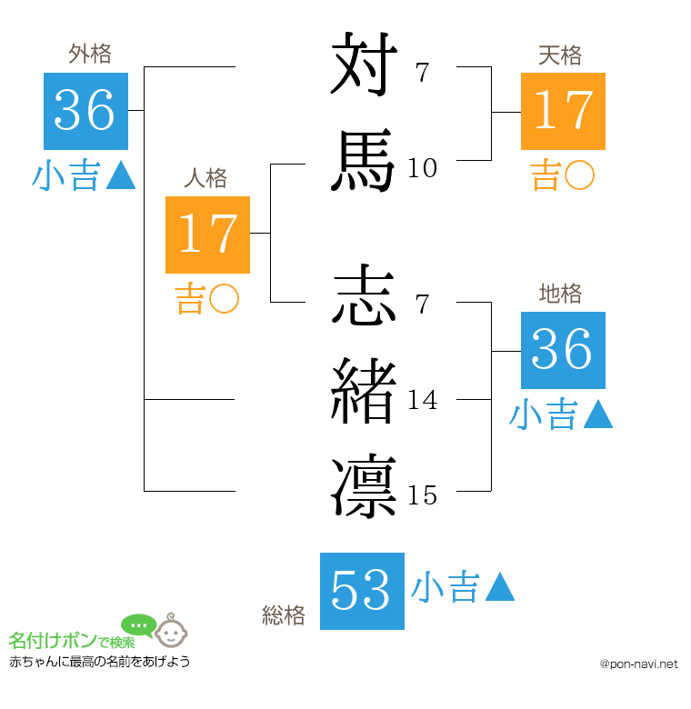 対馬 志緒凛さんの姓名判断結果
