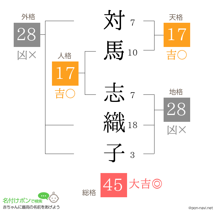 対馬 志織子さんの姓名判断結果