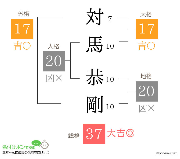 対馬 恭剛さんの姓名判断結果