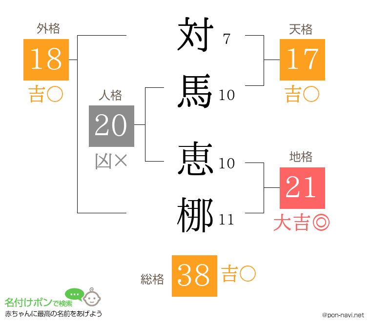 対馬 恵梛さんの姓名判断結果