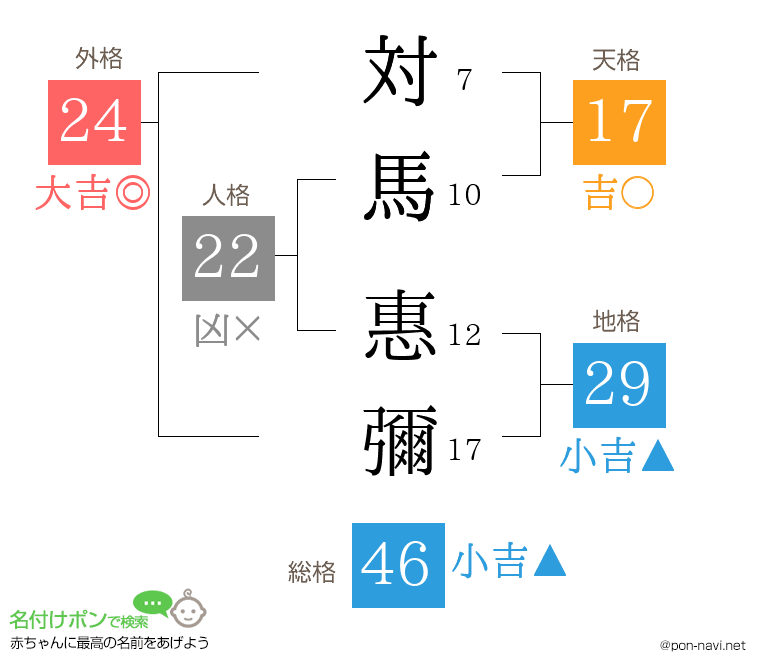 対馬 惠彌さんの姓名判断結果