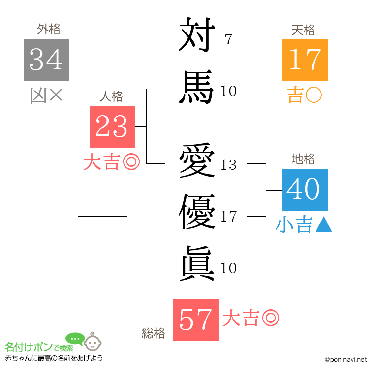 対馬 愛優眞さんの姓名判断結果