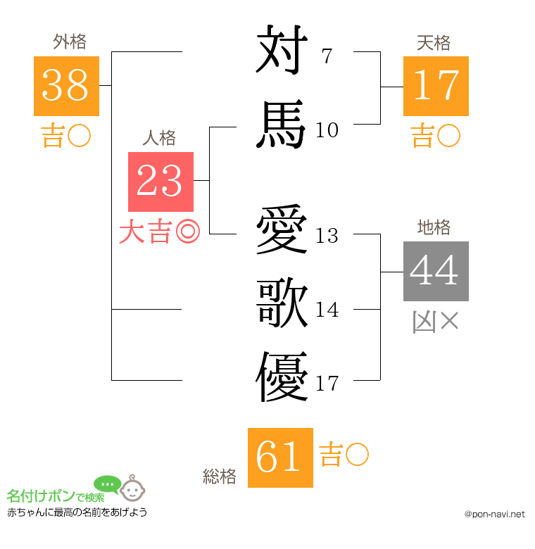 対馬 愛歌優さんの姓名判断結果