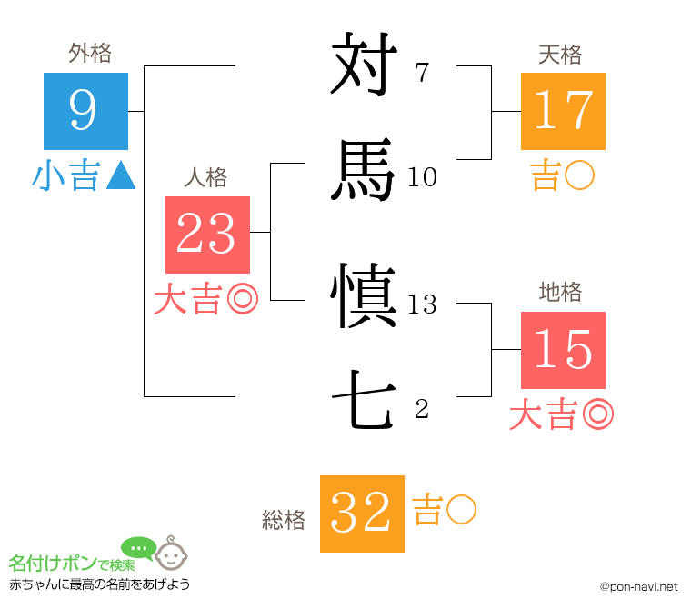 対馬 慎七さんの姓名判断結果