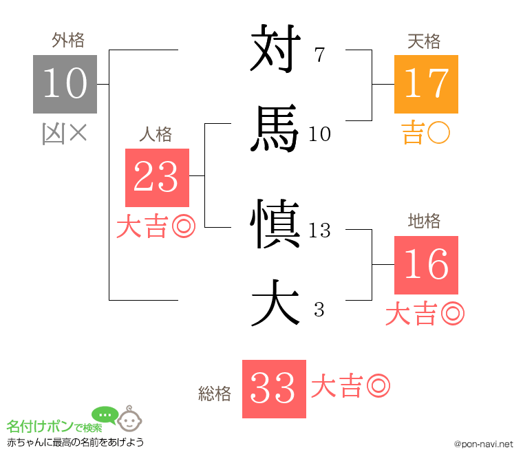 対馬 慎大さんの姓名判断結果