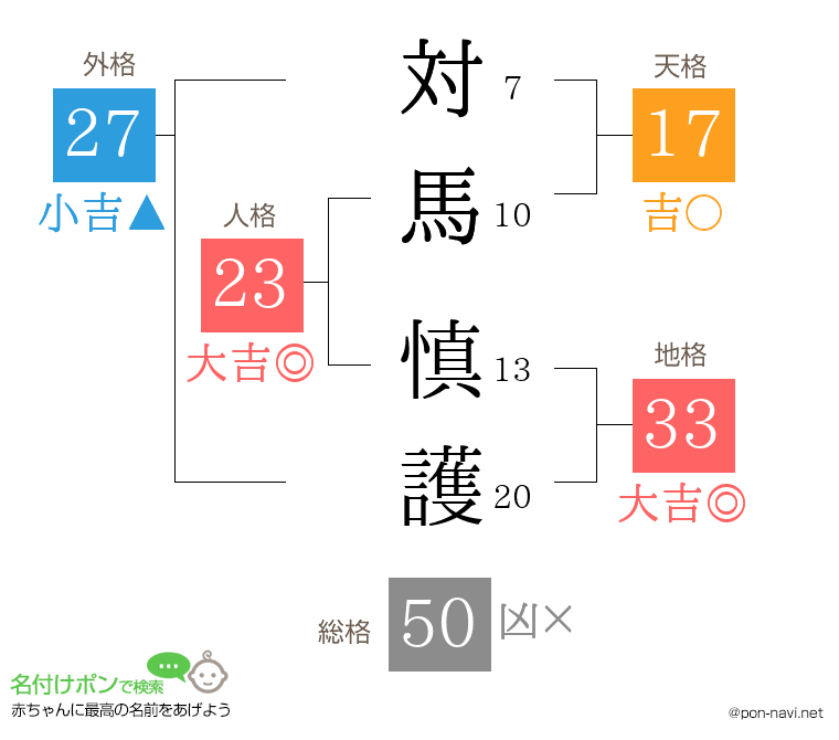対馬 慎護さんの姓名判断結果