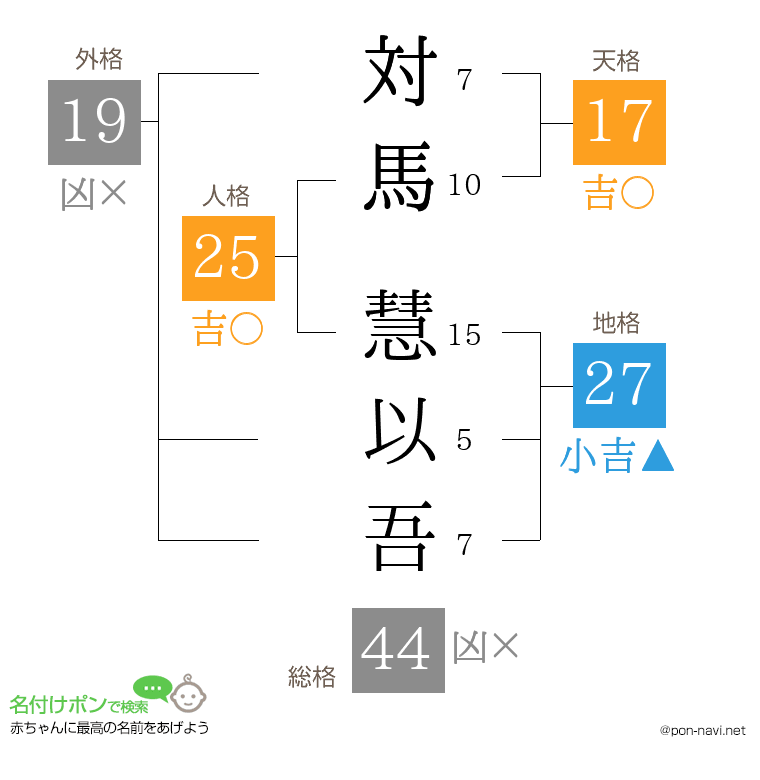 対馬 慧以吾さんの姓名判断結果