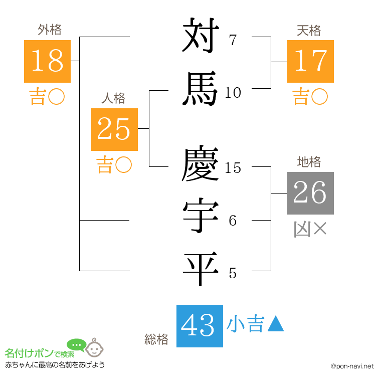 対馬 慶宇平さんの姓名判断結果