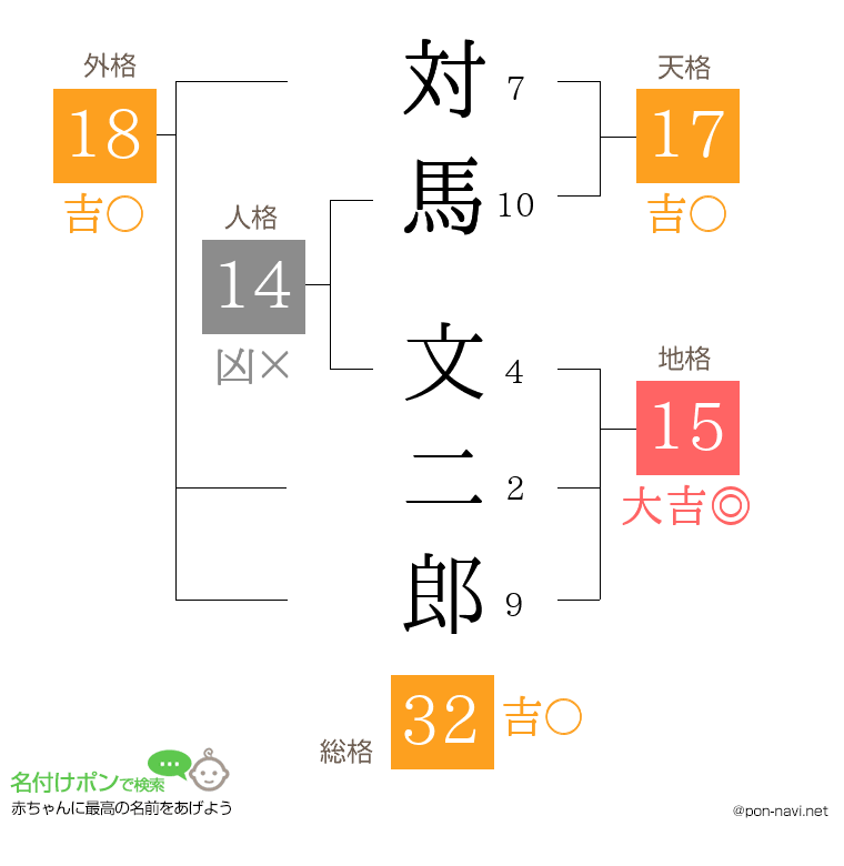 対馬 文二郎さんの姓名判断結果