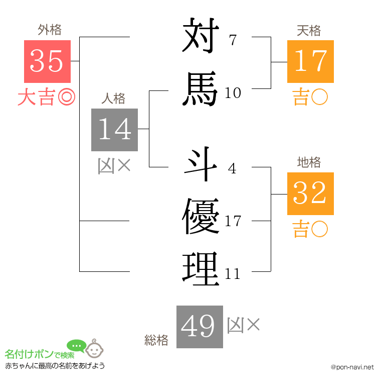 対馬 斗優理さんの姓名判断結果