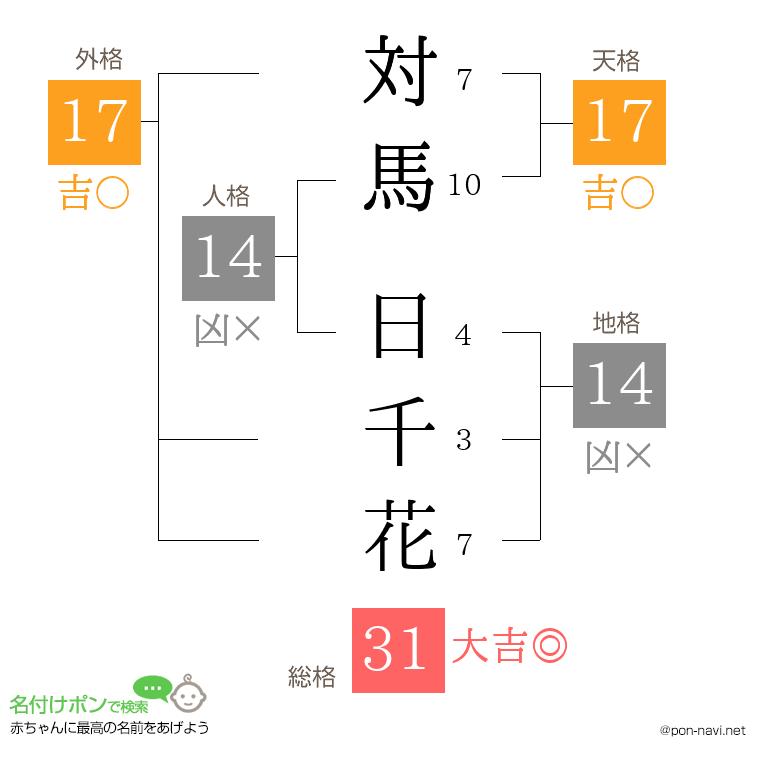 対馬 日千花さんの姓名判断結果