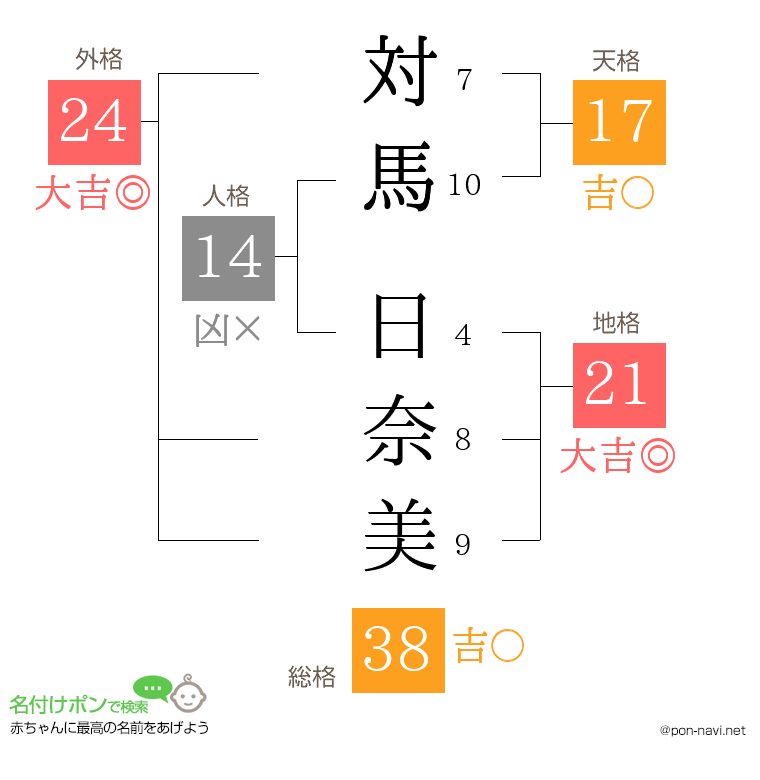 対馬 日奈美さんの姓名判断結果