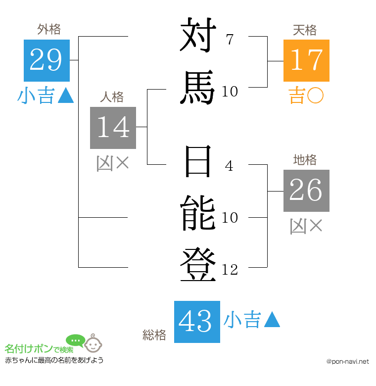 対馬 日能登さんの姓名判断結果