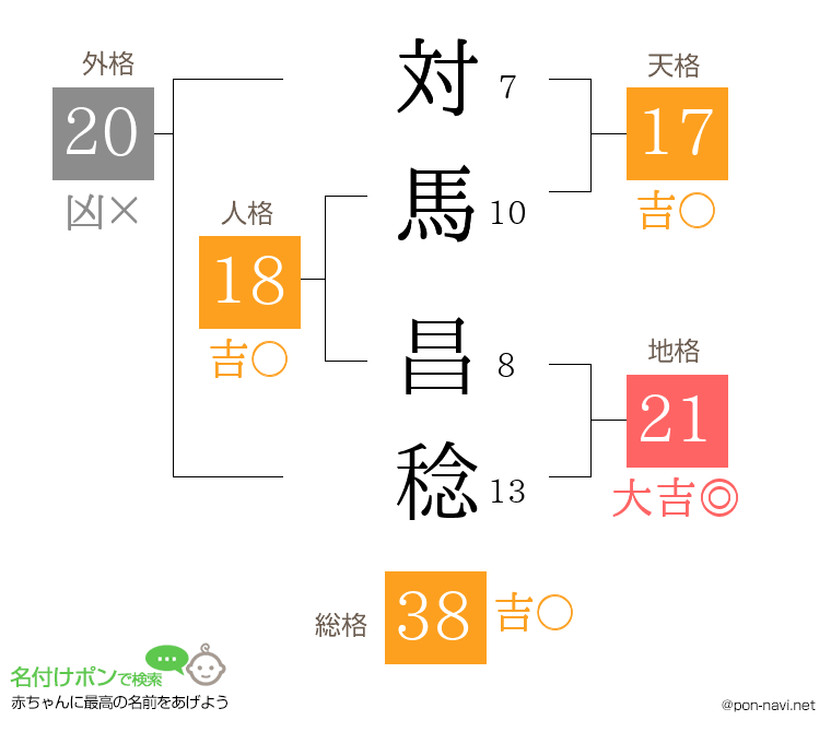 対馬 昌稔さんの姓名判断結果