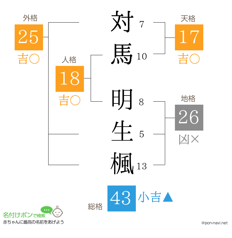 対馬 明生楓さんの姓名判断結果