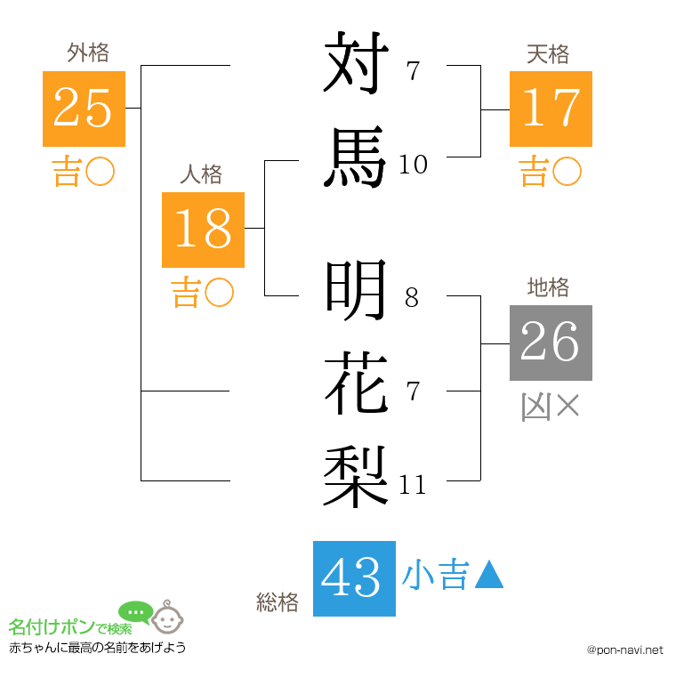 対馬 明花梨さんの姓名判断結果