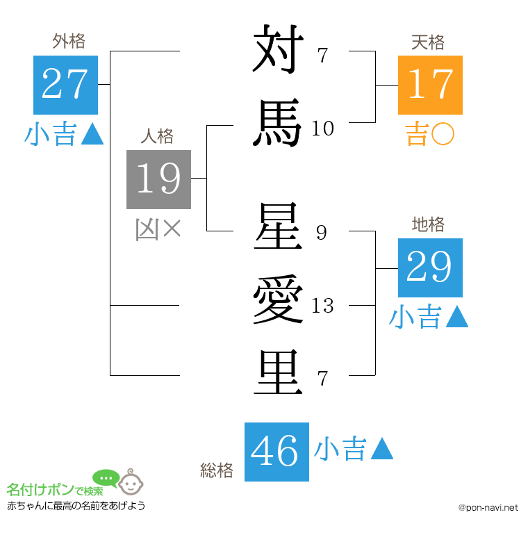 対馬 星愛里さんの姓名判断結果
