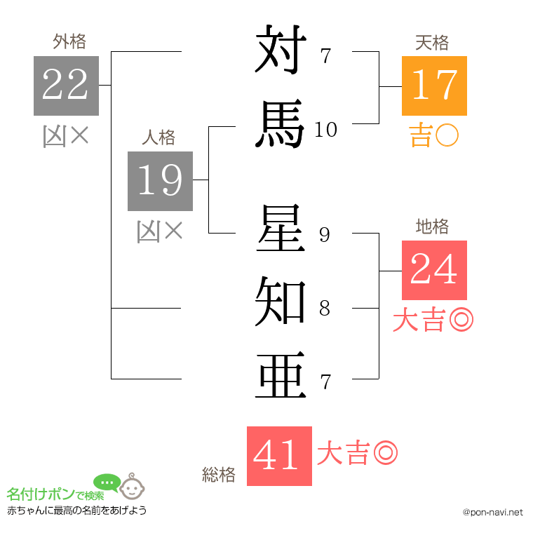 対馬 星知亜さんの姓名判断結果