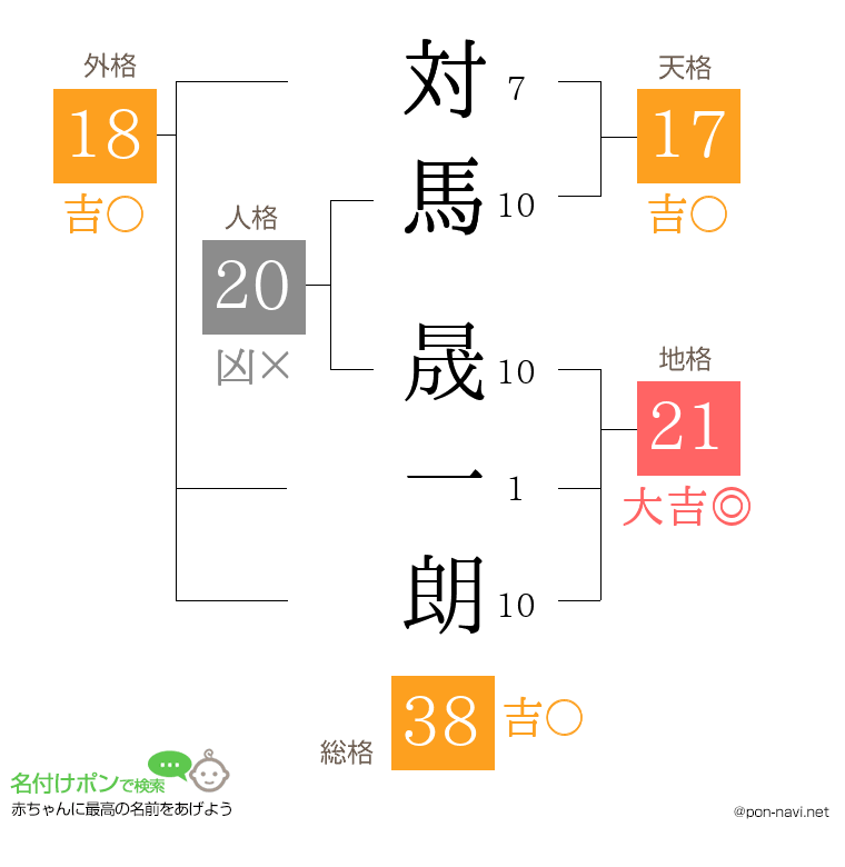 対馬 晟一朗さんの姓名判断結果