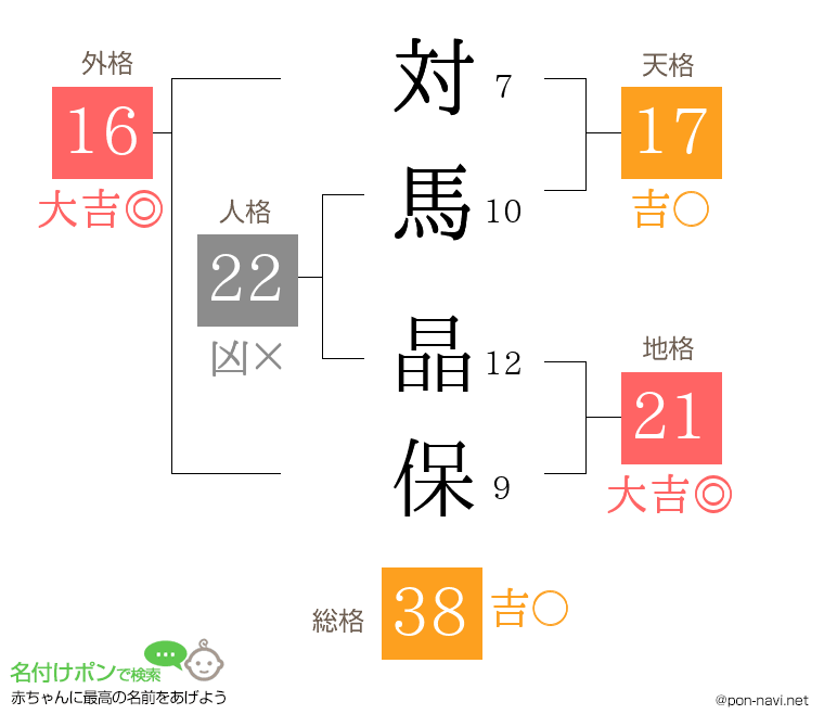 対馬 晶保さんの姓名判断結果