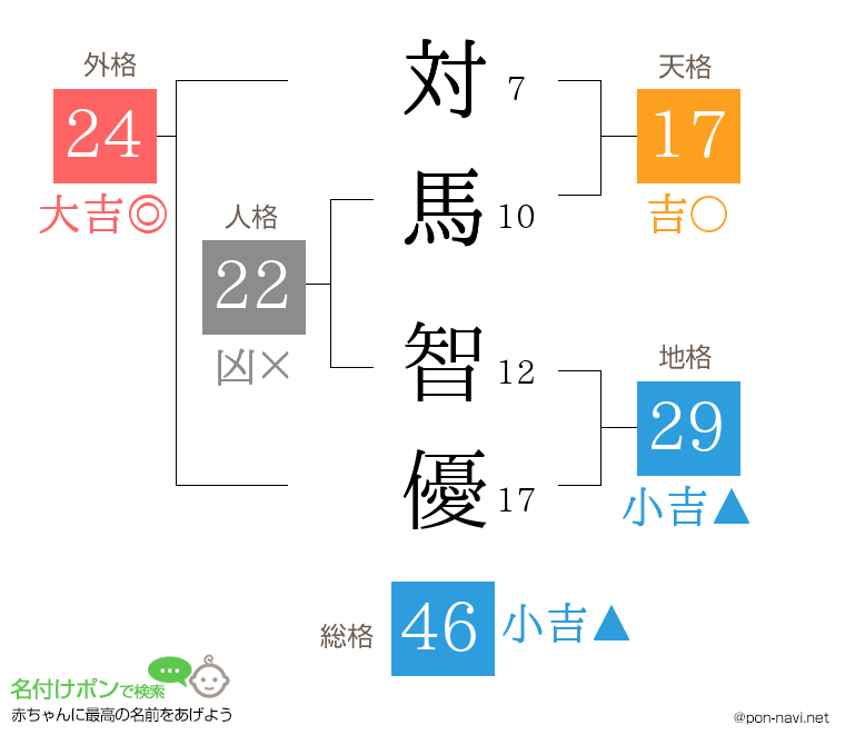 対馬 智優さんの姓名判断結果