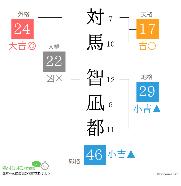 対馬 智凪都さんの姓名判断結果