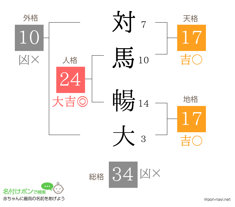 対馬 暢大さんの姓名判断結果