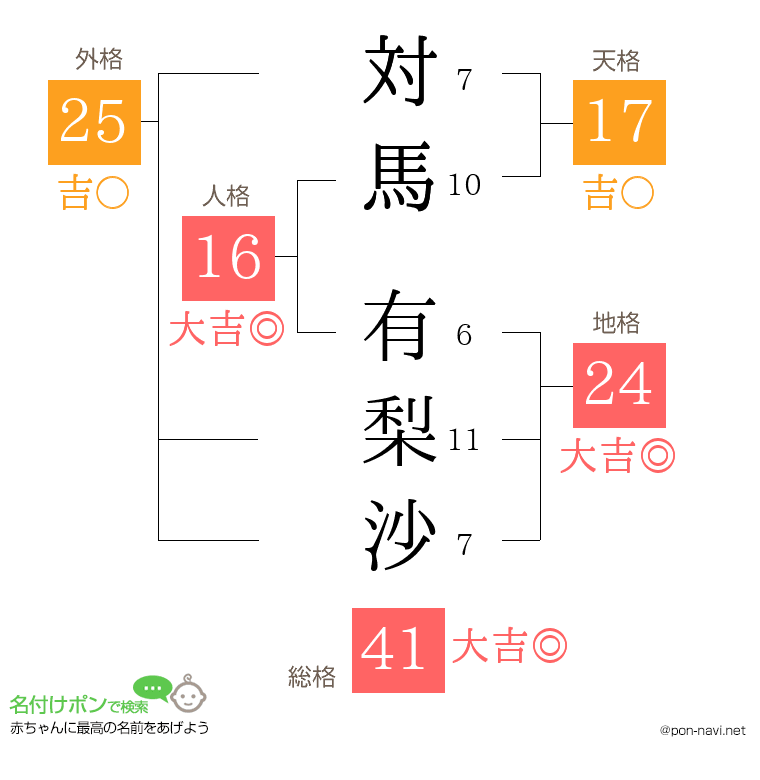 対馬 有梨沙さんの姓名判断結果