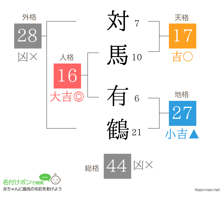 対馬 有鶴さんの姓名判断結果
