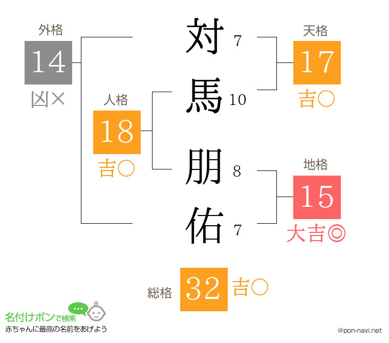 対馬 朋佑さんの姓名判断結果