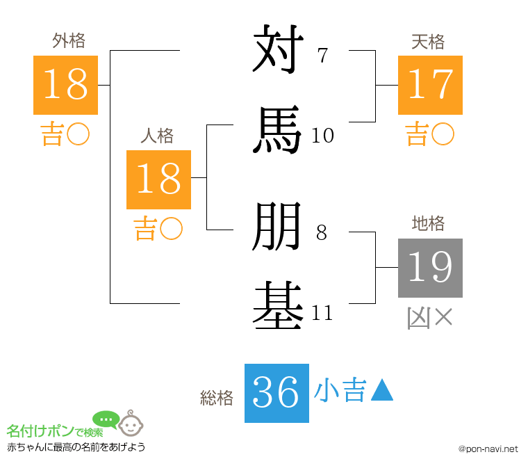 対馬 朋基さんの姓名判断結果