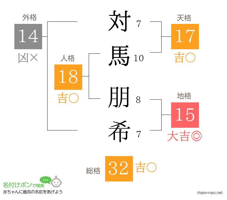 対馬 朋希さんの姓名判断結果