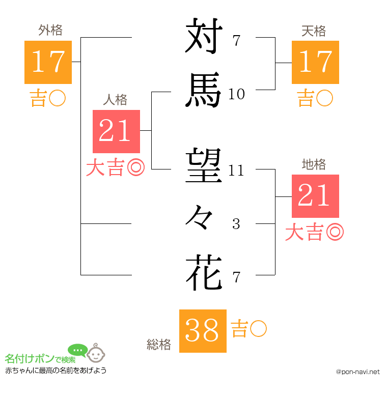 対馬 望々花さんの姓名判断結果
